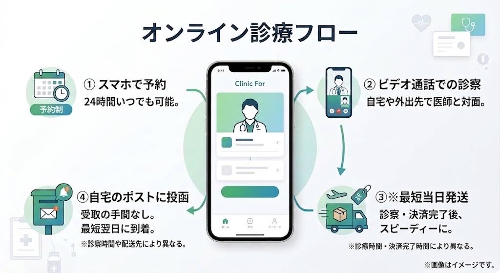 クリニックフォアのオンライン診療からタダラフィル処方薬受け取りまでの流れ
