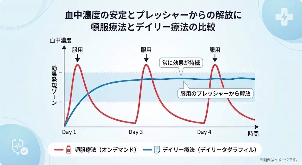頓服療法とデイリータダラフィル（デイリー療法）における血中濃度推移と効果持続ゾーンの比較グラフ