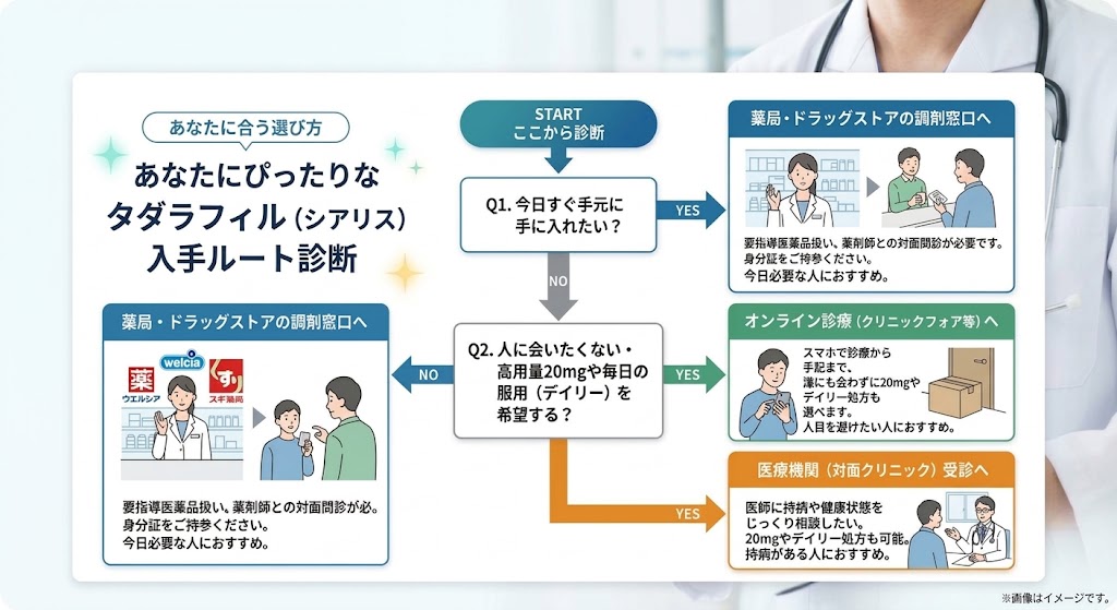 今日すぐ受取かオンライン診療かを判断するタダラフィル入手ルート診断フローチャート