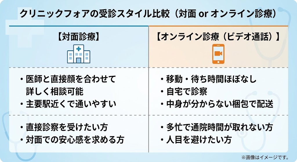 クリニックフォアの受診スタイル比較（対面診療 or ビデオ通話オンライン診療の違いと選び方）