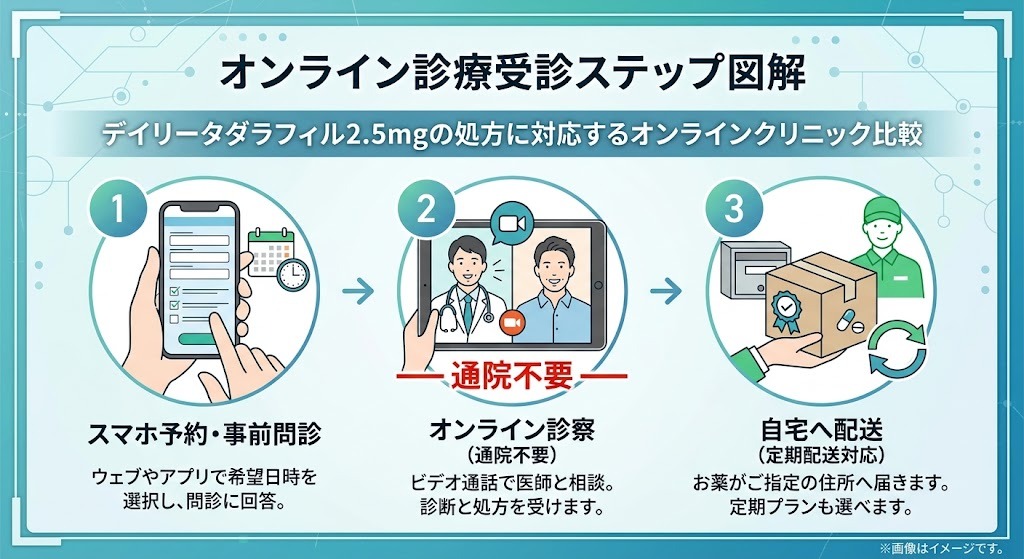 タダラフィル2.5mgのオンライン診療受診手順図解|予約・診察・定期配送の3ステップ