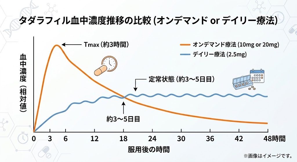 タダラフィルの血中濃度推移比較グラフ|オンデマンド療法(約3時間でピーク)とデイリー療法(定常状態)
