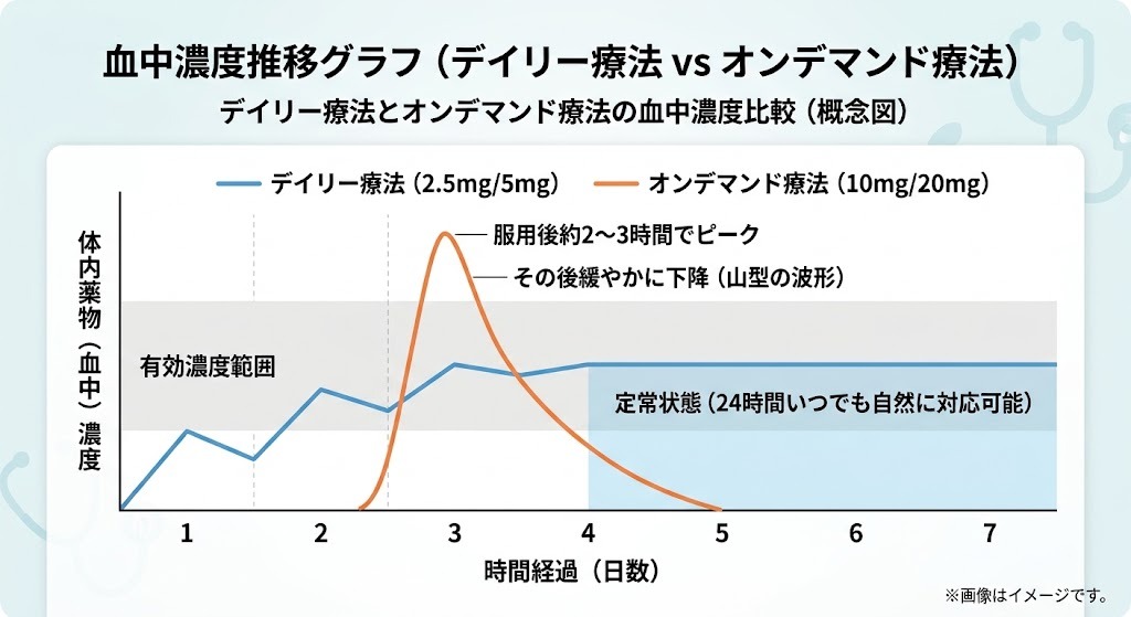 タダラフィルのデイリー療法(2.5mg/5mg)とオンデマンド療法の血中濃度の推移・定常状態を比較したグラフ
