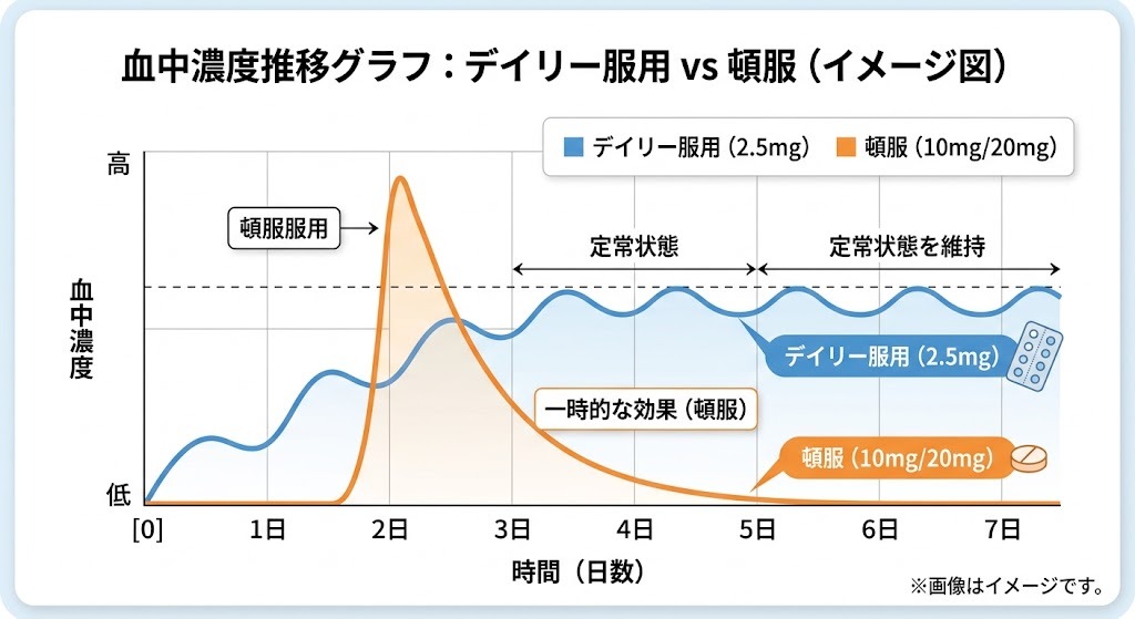 デイリータダラフィル（2.5mg）と頓服（10mg/20mg）の血中濃度の推移比較グラフ