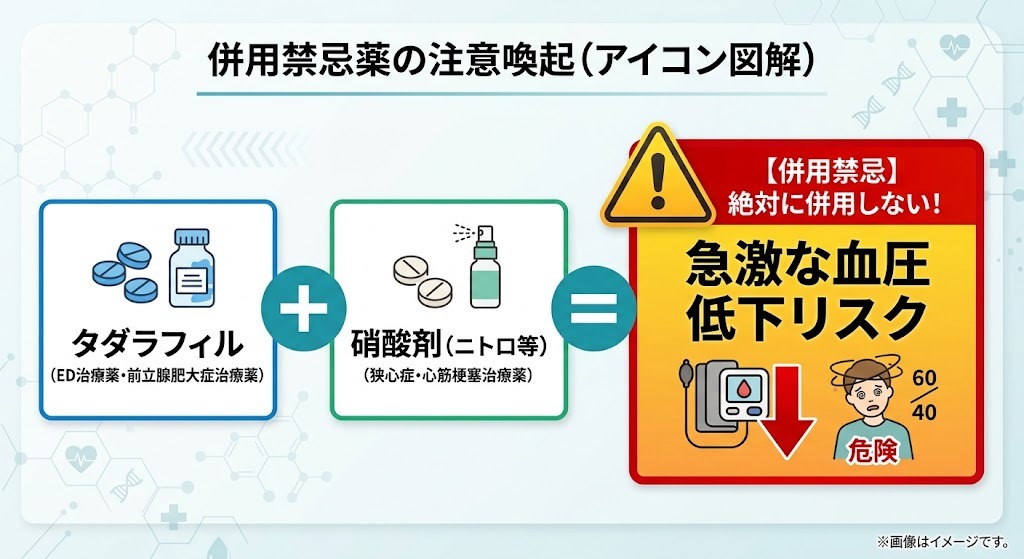 タダラフィルと併用禁忌薬である硝酸剤（ニトロ等）を一緒に服用した場合の、急激な血圧低下リスクに対する注意喚起
