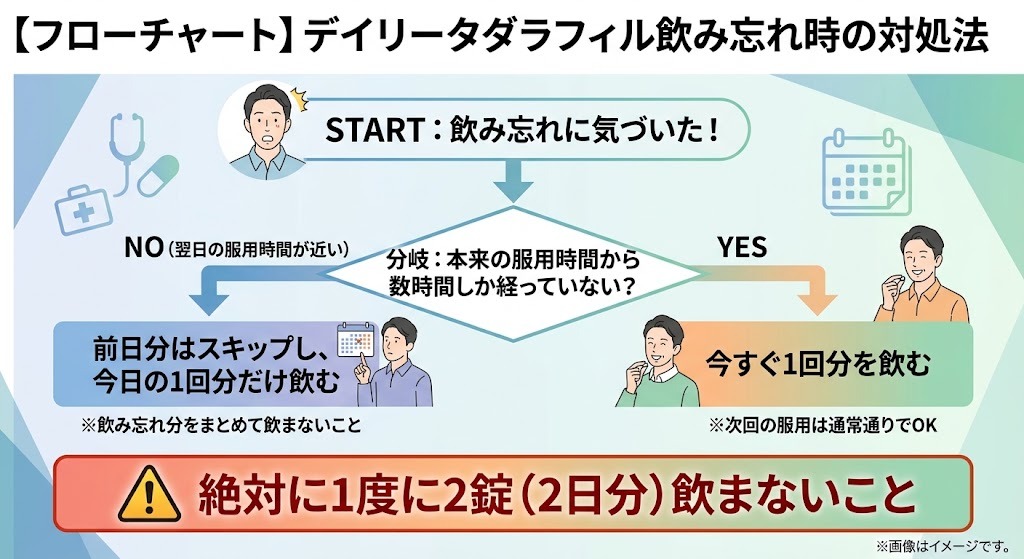 デイリータダラフィル飲み忘れ時の対処法フローチャート。数時間以内ならすぐ1回分を飲み、翌日の服用時間が近い場合は前日分をスキップする手順と、1度に2錠（2日分）飲まないという注意喚起。