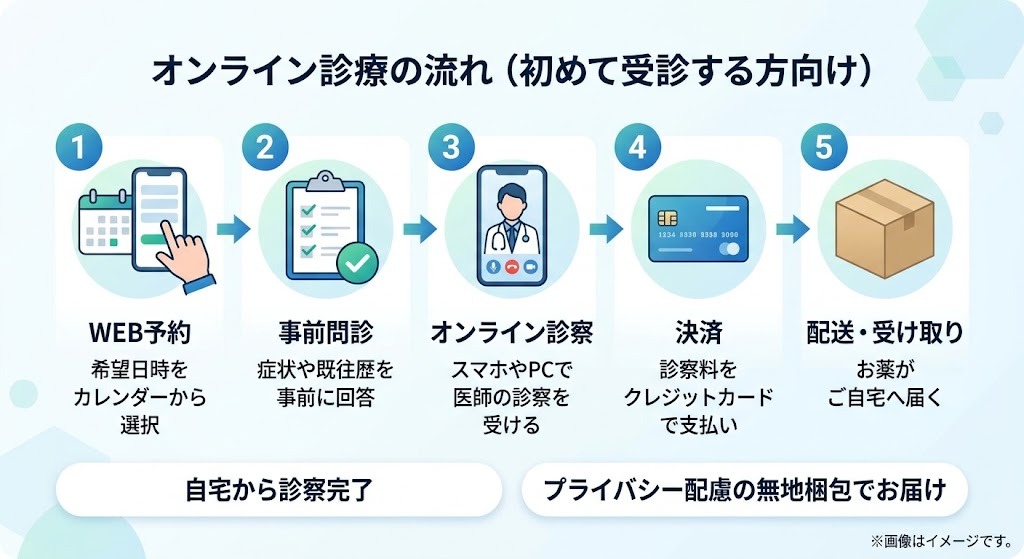 オンライン診療の予約からタダラフィル到着までの5ステップの流れ