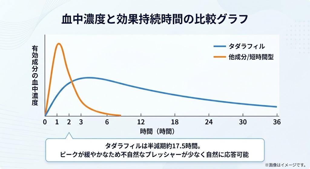 タダラフィルと他成分の血中濃度推移と36時間持続効果の比較グラフ