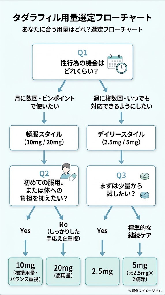タダラフィルの自分に合った用量（20mg・10mg・5mg・2.5mg）が分かる選定フローチャート