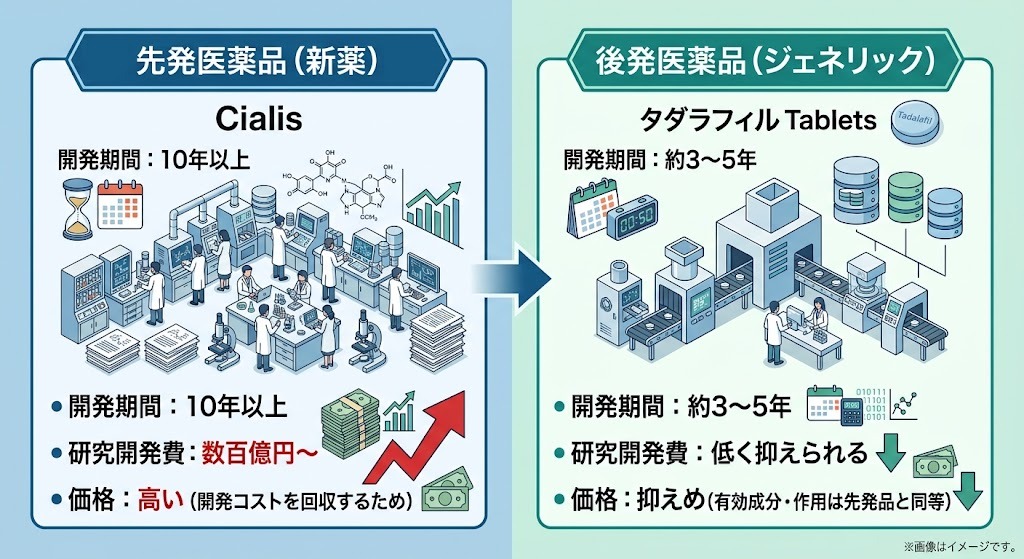 先発医薬品（シアリス）とジェネリック医薬品（タダラフィル錠）の開発期間・開発費用・価格設定の違いを示す図解