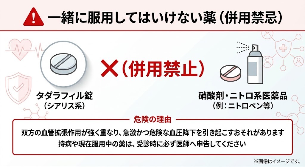 タダラフィル錠と併用禁忌である硝酸剤（ニトロ系医薬品）の組み合わせによる危険性を示す注意図解
