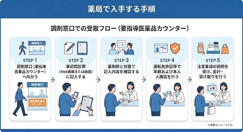 薬局の調剤窓口でタダラフィルを受け取るまでの5ステップ手続きフローチャート