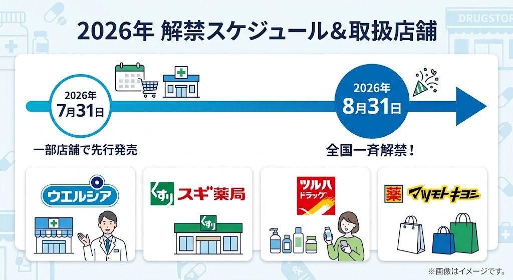 2026年のタダラフィル市販解禁スケジュールとウエルシア・スギ薬局等の取扱店舗一覧図