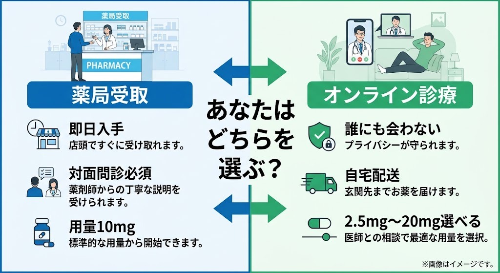 薬局での入手とオンライン診療の手軽さ・プライバシー・成分量を比較した概要図