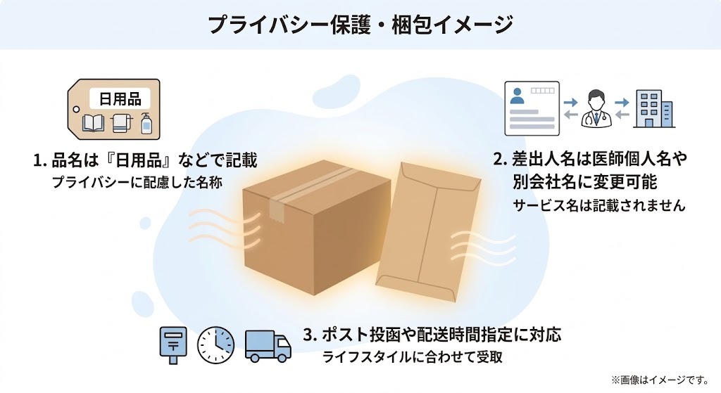 オンライン診療における中身が分からないプライバシー保護梱包と配送のイメージ図
