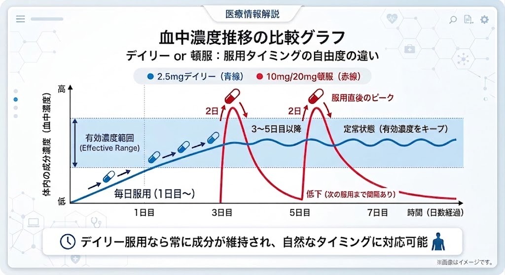 タダラフィル低用量(2.5mgデイリー)と高用量(頓服)の血中濃度イメージ比較グラフ