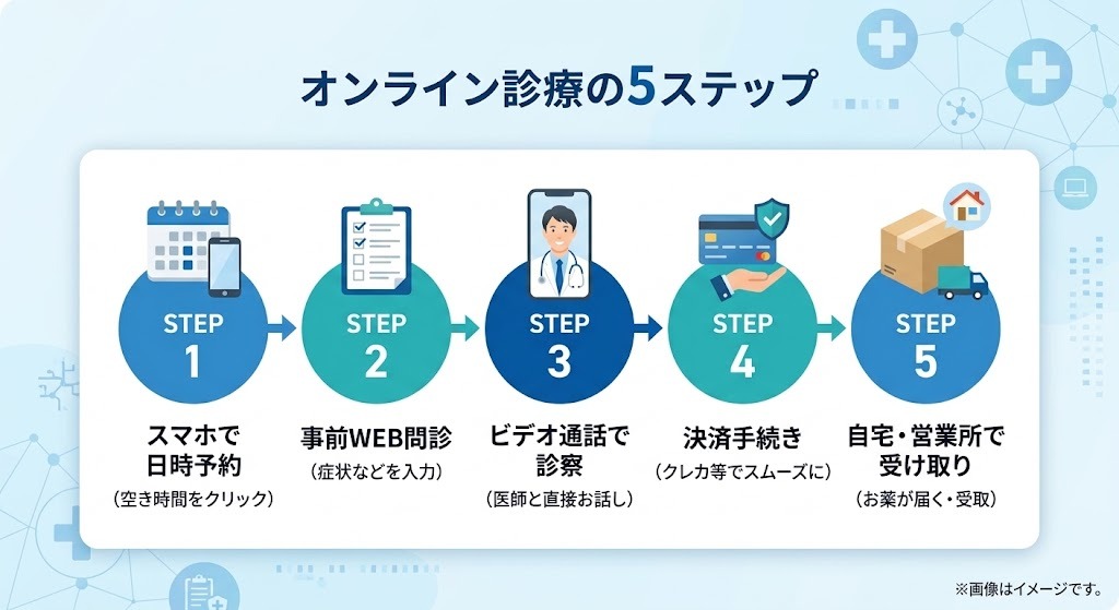 スマホで受診するタダラフィルオンライン診療の5ステップ図