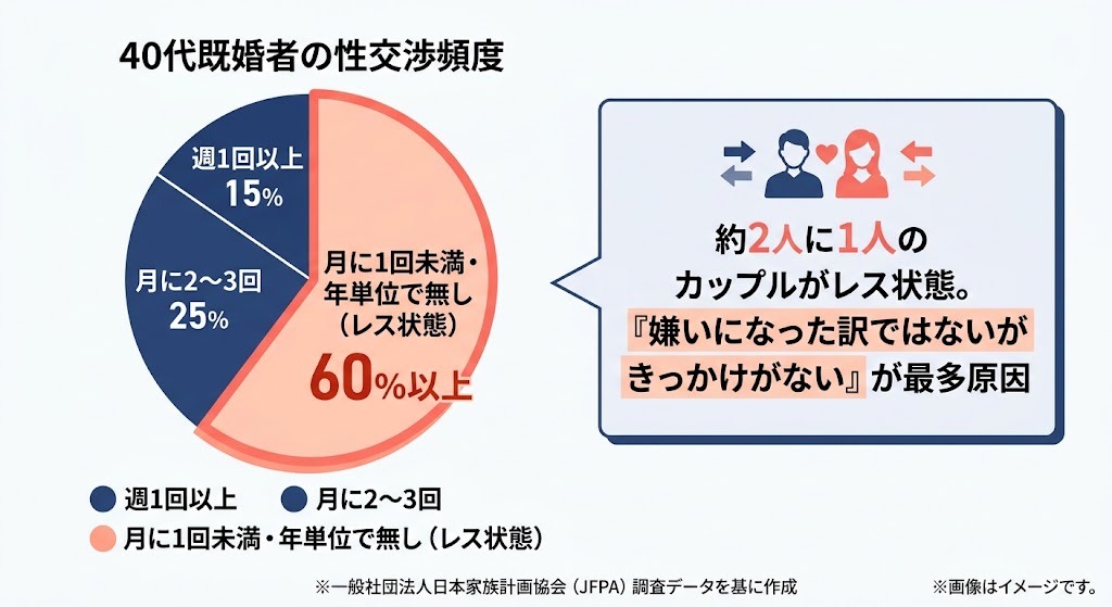40代既婚者の性交渉頻度とセックスレス割合グラフ（日本家族計画協会調査データに基づく）