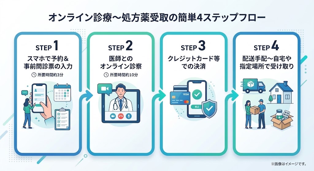 オンライン診療の予約から処方薬受取までの4ステップ手順図