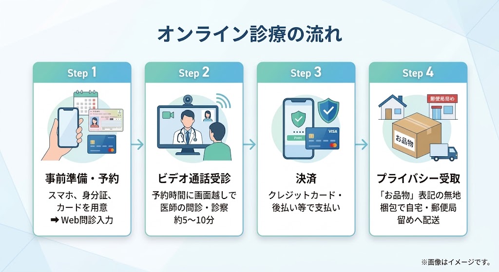 事前準備からビデオ通話受診・決済・プライバシー梱包受取までのオンライン診療の流れ図