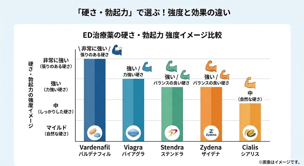 主要ED治療薬5成分（バルデナフィル、バイアグラ、ステンドラ、ザイデナ、シアリス）の「硬さ・勃起力」の強度イメージを比較する棒グラフ。バルデナフィルが最大値。