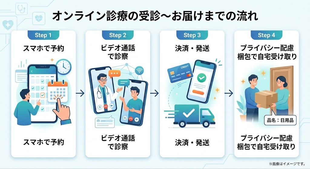 スマホで完結するオンライン診療（ED薬処方）の流れを説明する4ステップフロー図。予約、ビデオ通話診察、決済・発送、プライバシー梱包自宅受け取り（品名：日用品表記）。※画像はイメージです。