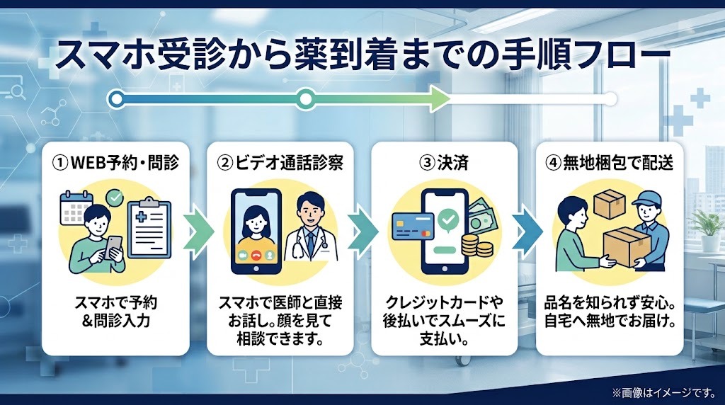 オンライン診療の予約から処方薬受取までの4ステップの流れ