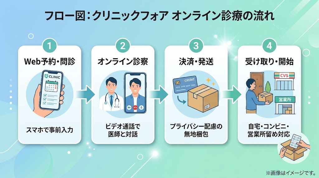 クリニックフォアのオンライン診療の流れ（予約・診察・配送・受取の4ステップ）