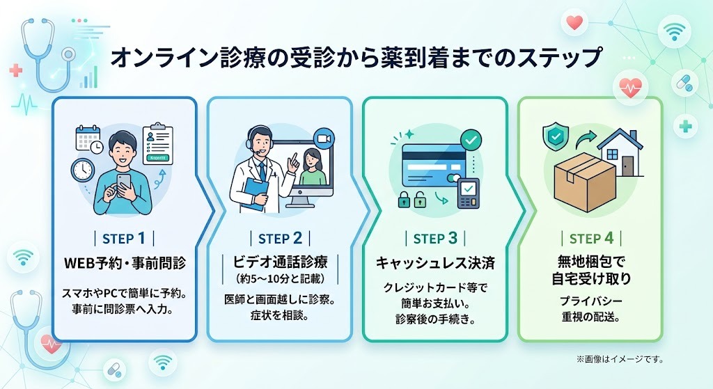 WEB予約からビデオ通話診療・決済・無地梱包での自宅受取までのオンライン診療4ステップフロー