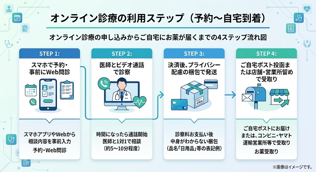 オンライン診療の申し込みからご自宅にお薬が届くまでの4ステップ流れ図