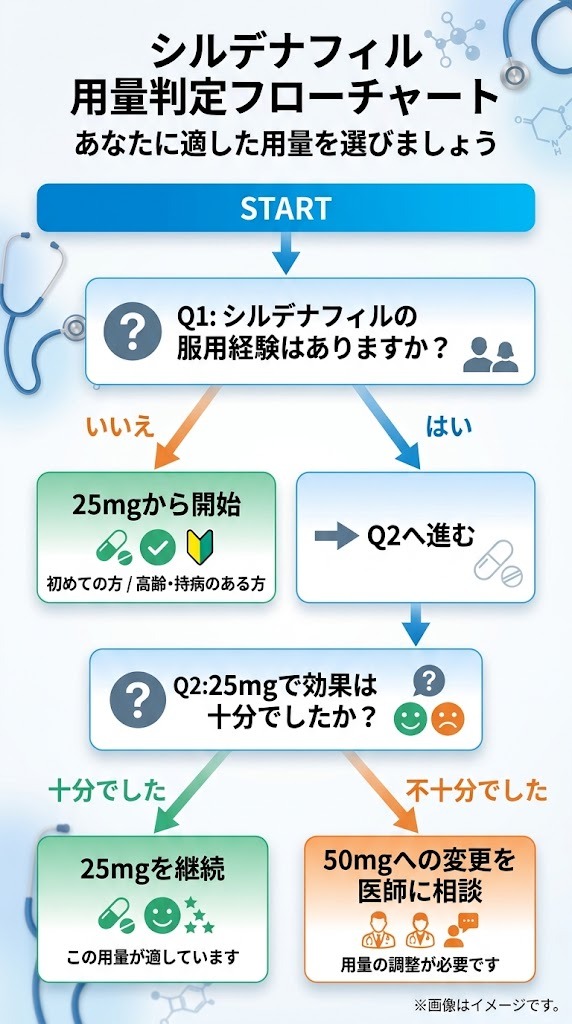 シルデナフィルの服用経験や手応えから自分に適した25mg・50mgの用量を選べる判定フローチャート