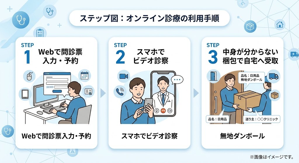 Web予約からビデオ診察、無地ダンボールでの自宅受取までのオンライン診療利用手順ステップ図