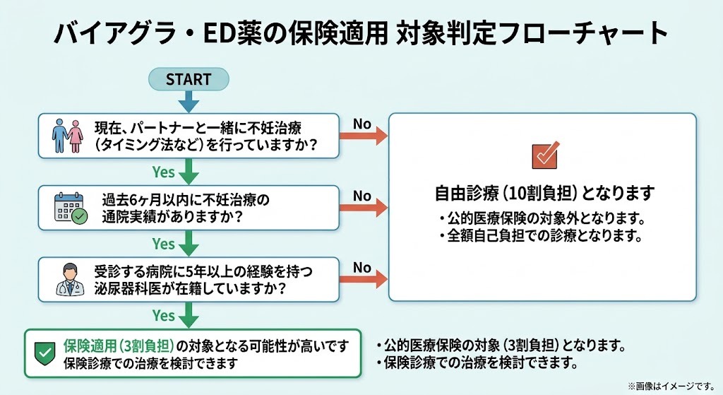 ED治療（バイアグラ・シアリス等）が保険適用（3割負担）になるための条件（男性不妊目的、泌尿器科医の経験、通院実績等）を自己診断するフローチャート図。Noの場合は自由診療（10割負担）となる。