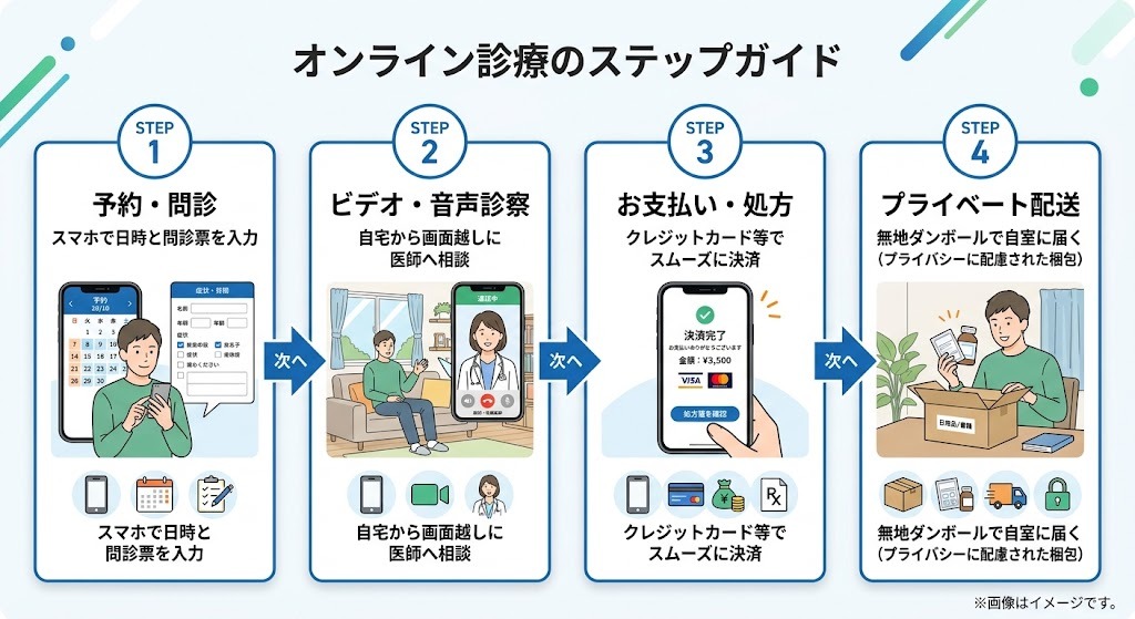 自宅から相談できるオンライン診療の予約からお薬受け取りまでの4ステップ
