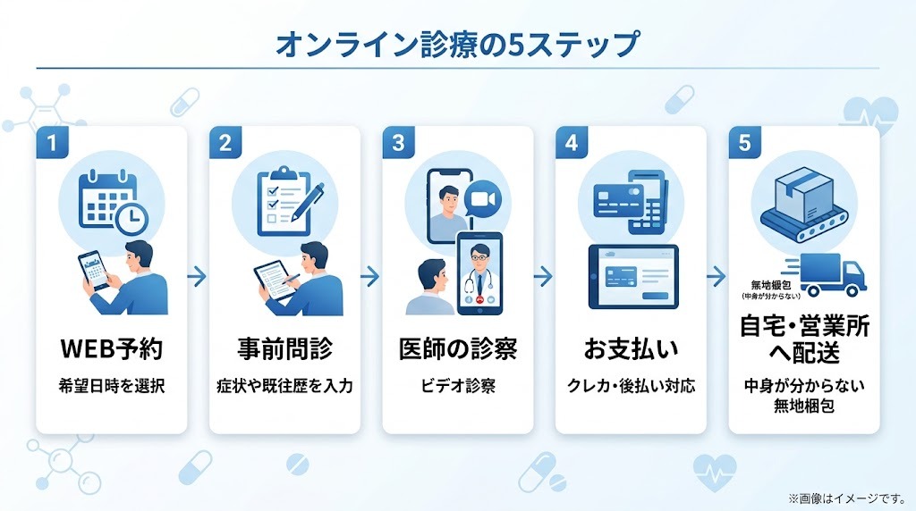 クリニックフォア等のオンライン診療予約から早漏処方薬到着までの5ステップ