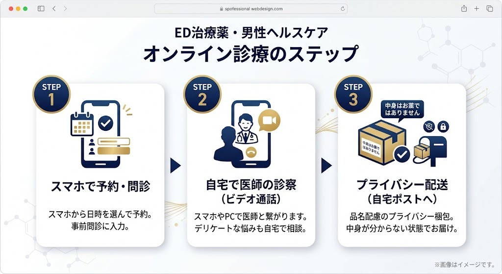 誰にもバレずにED治療薬などを処方してもらえるオンライン診療の3つのステップ（予約・ビデオ通話診察・プライバシー配送）