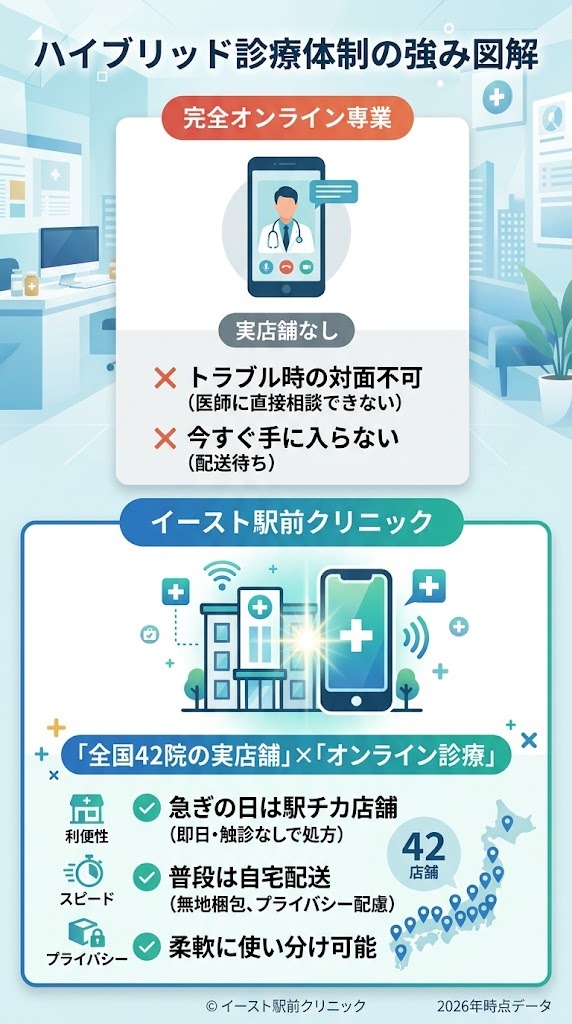 完全オンライン専業とイースト駅前クリニック（実店舗42院とオンライン診療のハイブリッド体制）のメリット比較図解