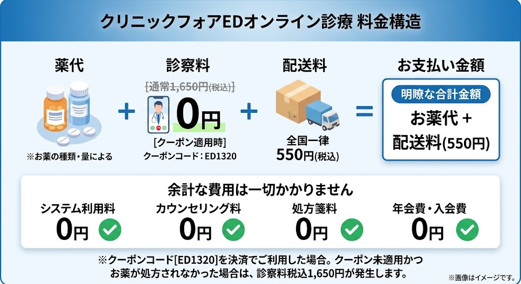 クリニックフォアED診療の料金体系図解（薬代＋診察料0円＋送料550円）