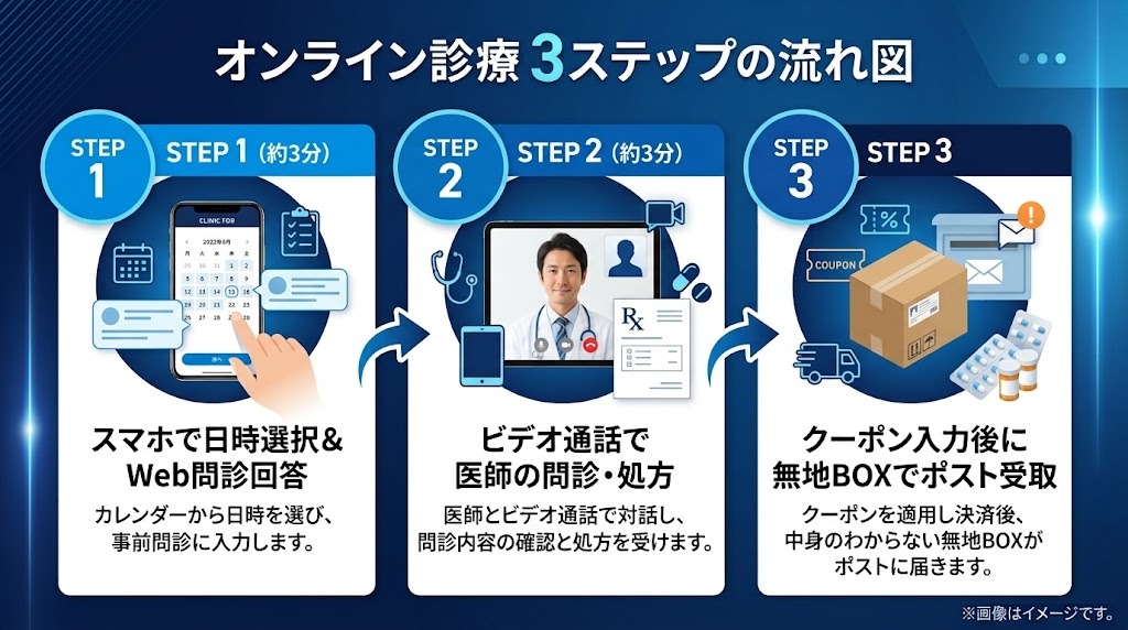 クリニックフォアオンライン診療の予約から薬到着までの3ステップイラスト