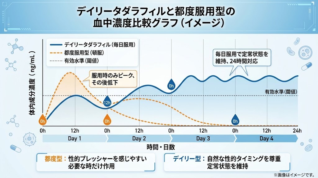 デイリータダラフィル（毎日服用）と頓服型ED薬の血中濃度維持比較グラフ