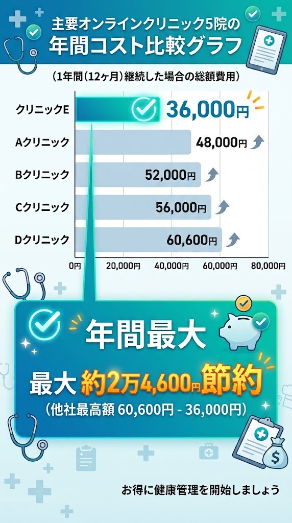 デイリータダラフィル1年間継続時の主要オンラインクリニック5院年間総額コスト比較グラフ