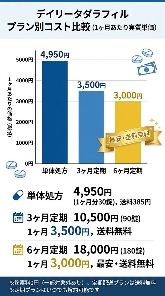デイリータダラフィルの処方プラン別月額単価比較グラフ（単体・3ヶ月・6ヶ月定期）