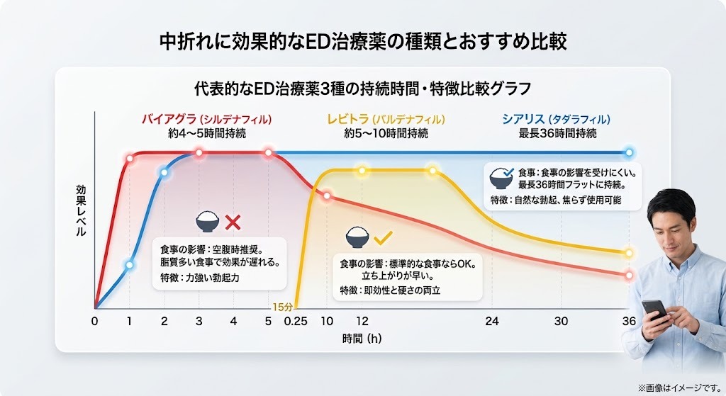 バイアグラ・シアリス・レビトラの効き始め時間と持続時間および食事の影響を比較したグラフ