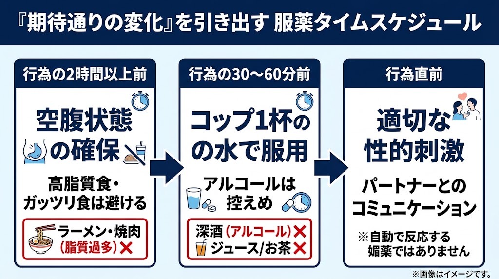 バルデナフィルの効果を引き出す服薬タイムスケジュール（空腹状態の確保・水で服用・性的刺激）とNG行動の図解