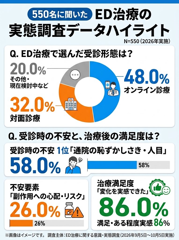 550名に聞いたED治療の実態調査データ（オンライン診療選定率48%と受診時の不安要素）