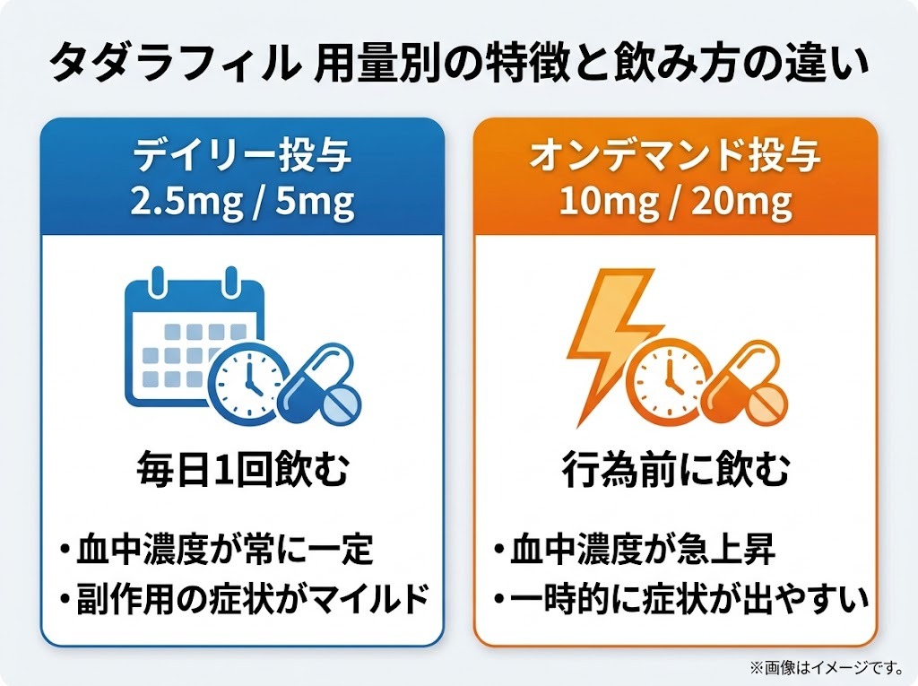 タダラフィル用量別（2.5mg・5mg・10mg・20mg）の特徴とデイリー・頓服の飲み方の違い比較図
