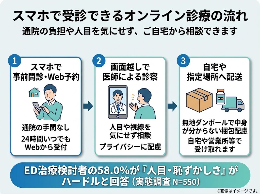 スマホで受診できるオンライン診療の流れとプライバシー配慮の解説図
