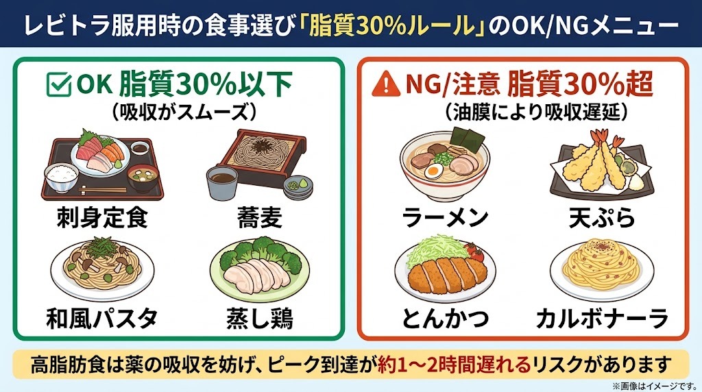 レビトラの吸収に影響する食事の脂質30%ルールに基づくOK・NGメニューの比較図