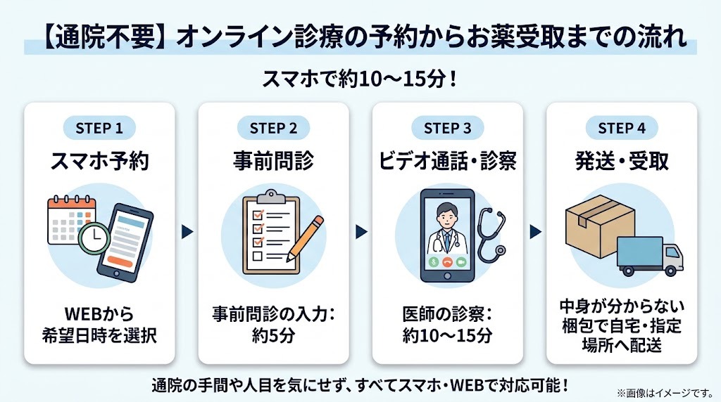 スマホで予約から処方薬受取まで約10〜15分で完了するオンライン診療の流れと手順