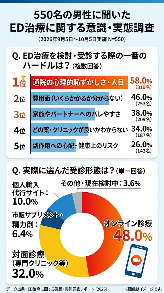 ED治療受診時の不安要素（心理的ハードル）とオンライン診療を選ぶ割合のアンケート調査結果グラフ